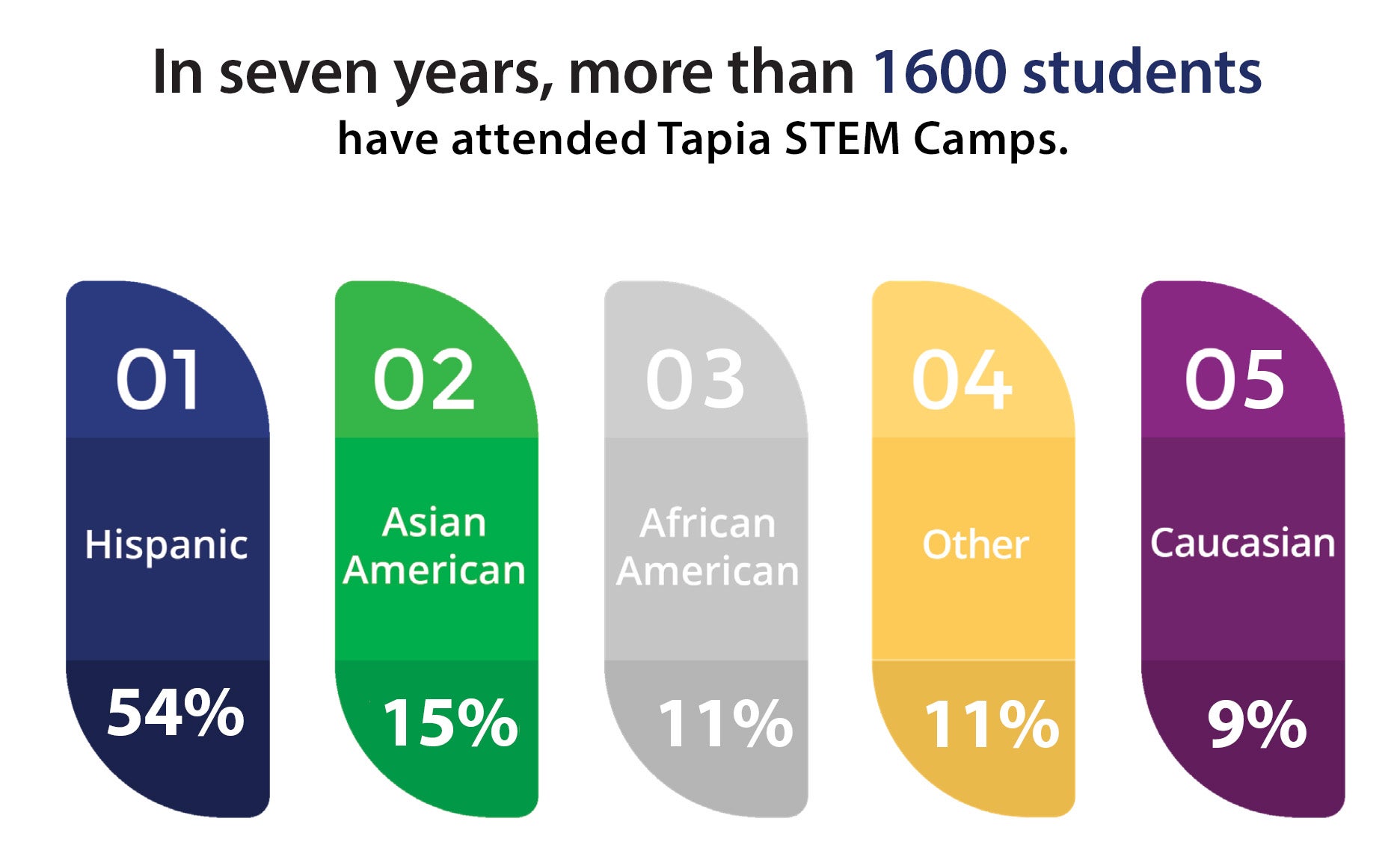 In 7 years (since 2016), more than 1,600 students have attended Tapia STEM Camps. 54% Hispanic, 15% Asian American, 11% African American, 11% Other, 9% Caucasian